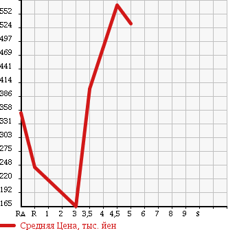 Аукционная статистика: График изменения цены DAIHATSU Дайхатсу  MOVE Мув  2013 660 LA100S X в зависимости от аукционных оценок