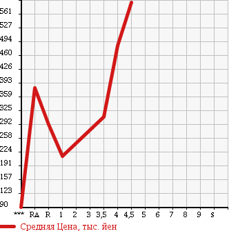 Аукционная статистика: График изменения цены DAIHATSU Дайхатсу  MOVE Мув  2014 660 LA100S X в зависимости от аукционных оценок