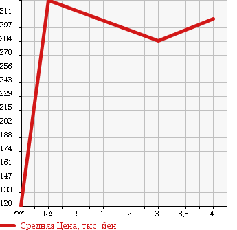 Аукционная статистика: График изменения цены DAIHATSU Дайхатсу  MOVE Мув  2011 660 LA100S X EKO IDLING в зависимости от аукционных оценок