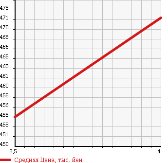 Аукционная статистика: График изменения цены DAIHATSU Дайхатсу  MOVE Мув  2012 660 LA100S X EKO IDLING в зависимости от аукционных оценок