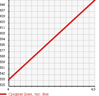 Аукционная статистика: График изменения цены DAIHATSU Дайхатсу  MOVE Мув  2013 660 LA100S X EKO IDLING в зависимости от аукционных оценок