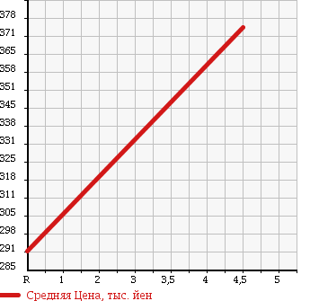 Аукционная статистика: График изменения цены DAIHATSU Дайхатсу  MOVE Мув  2010 660 LA100S X LIMITED в зависимости от аукционных оценок