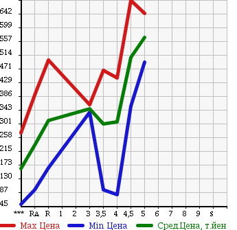 Аукционная статистика: График изменения цены DAIHATSU Дайхатсу  MOVE Мув  2012 660 LA100S X LIMITED в зависимости от аукционных оценок