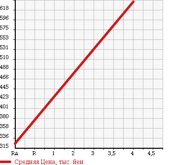 Аукционная статистика: График изменения цены DAIHATSU Дайхатсу  MOVE Мув  2013 660 LA100S X LIMITED в зависимости от аукционных оценок