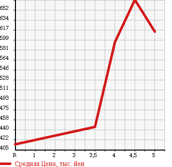 Аукционная статистика: График изменения цены DAIHATSU Дайхатсу  MOVE Мув  2013 660 LA100S X LIMITED SA в зависимости от аукционных оценок