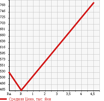 Аукционная статистика: График изменения цены DAIHATSU Дайхатсу  MOVE Мув  2014 660 LA100S X LIMITED SA в зависимости от аукционных оценок