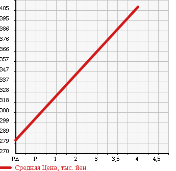 Аукционная статистика: График изменения цены DAIHATSU Дайхатсу  MOVE Мув  2010 660 LA100S X LTD в зависимости от аукционных оценок