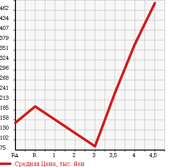Аукционная статистика: График изменения цены DAIHATSU Дайхатсу  MOVE Мув  2011 660 LA100S X LTD в зависимости от аукционных оценок