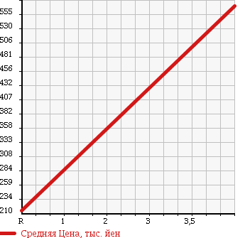 Аукционная статистика: График изменения цены DAIHATSU Дайхатсу  MOVE Мув  2013 660 LA100S X LTD SA в зависимости от аукционных оценок