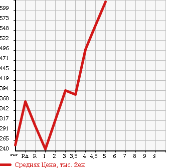 Аукционная статистика: График изменения цены DAIHATSU Дайхатсу  MOVE Мув  2013 660 LA100S X SA в зависимости от аукционных оценок