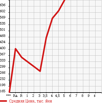 Аукционная статистика: График изменения цены DAIHATSU Дайхатсу  MOVE Мув  2014 660 LA100S X SA в зависимости от аукционных оценок