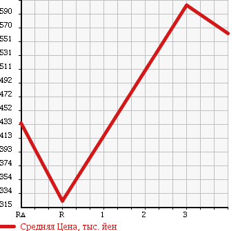 Аукционная статистика: График изменения цены DAIHATSU Дайхатсу  MOVE Мув  2014 660 LA100S X SMART SELECTION SA в зависимости от аукционных оценок