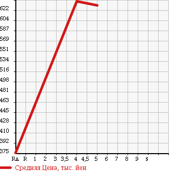 Аукционная статистика: График изменения цены DAIHATSU Дайхатсу  MOVE Мув  2014 660 LA100S X TURBO SA в зависимости от аукционных оценок