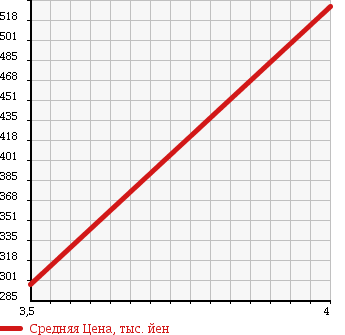 Аукционная статистика: График изменения цены DAIHATSU Дайхатсу  MOVE Мув  2014 660 LA100S X TURBO VS SMART SELECTION SA в зависимости от аукционных оценок