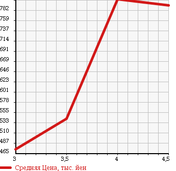 Аукционная статистика: График изменения цены DAIHATSU Дайхатсу  MOVE Мув  2014 660 LA100S X VS SMART SELECTION SA в зависимости от аукционных оценок