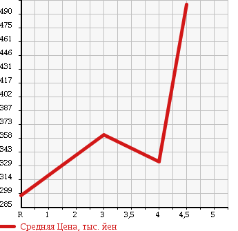 Аукционная статистика: График изменения цены DAIHATSU Дайхатсу  MOVE Мув  2013 660 LA100S X-SA в зависимости от аукционных оценок