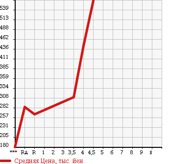 Аукционная статистика: График изменения цены DAIHATSU Дайхатсу  MOVE Мув  2013 660 LA100S X_SA в зависимости от аукционных оценок