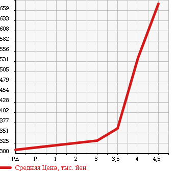Аукционная статистика: График изменения цены DAIHATSU Дайхатсу  MOVE Мув  2014 660 LA100S X_SA в зависимости от аукционных оценок