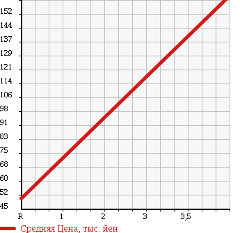 Аукционная статистика: График изменения цены DAIHATSU Дайхатсу  MOVE Мув  2012 660 LA110S в зависимости от аукционных оценок