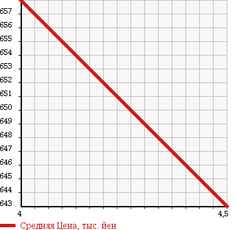 Аукционная статистика: График изменения цены DAIHATSU Дайхатсу  MOVE Мув  2014 660 LA110S в зависимости от аукционных оценок