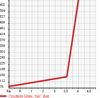 Аукционная статистика: График изменения цены DAIHATSU Дайхатсу  MOVE Мув  2011 660 LA110S 4WD в зависимости от аукционных оценок