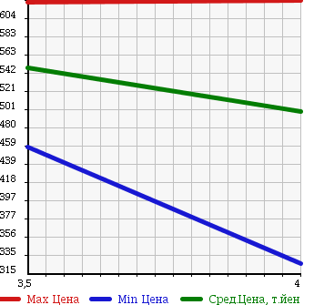 Аукционная статистика: График изменения цены DAIHATSU Дайхатсу  MOVE Мув  2014 660 LA110S 4WD в зависимости от аукционных оценок