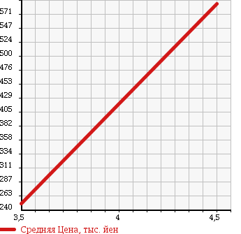 Аукционная статистика: График изменения цены DAIHATSU Дайхатсу  MOVE Мув  2011 660 LA110S 4WD CUSTOM G в зависимости от аукционных оценок
