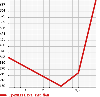Аукционная статистика: График изменения цены DAIHATSU Дайхатсу  MOVE Мув  2011 660 LA110S 4WD CUSTOM RS в зависимости от аукционных оценок