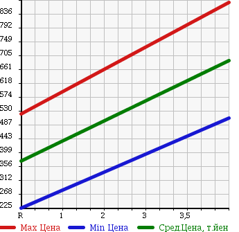 Аукционная статистика: График изменения цены DAIHATSU Дайхатсу  MOVE Мув  2013 660 LA110S 4WD CUSTOM RS в зависимости от аукционных оценок
