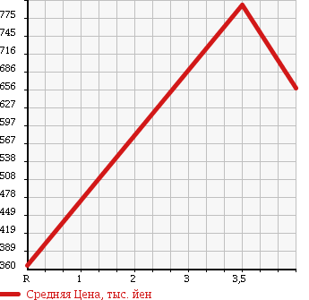Аукционная статистика: График изменения цены DAIHATSU Дайхатсу  MOVE Мув  2013 660 LA110S 4WD CUSTOM RS SA в зависимости от аукционных оценок