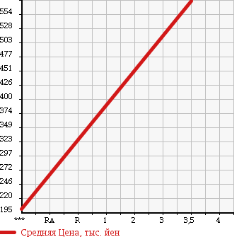 Аукционная статистика: График изменения цены DAIHATSU Дайхатсу  MOVE Мув  2011 660 LA110S 4WD CUSTOM RS TURBO в зависимости от аукционных оценок