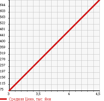 Аукционная статистика: График изменения цены DAIHATSU Дайхатсу  MOVE Мув  2011 660 LA110S 4WD CUSTOM X в зависимости от аукционных оценок
