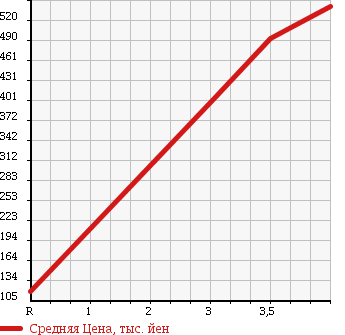 Аукционная статистика: График изменения цены DAIHATSU Дайхатсу  MOVE Мув  2012 660 LA110S 4WD CUSTOM X в зависимости от аукционных оценок