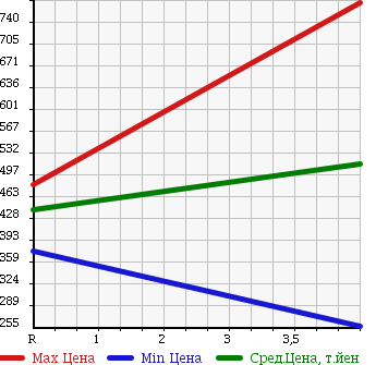 Аукционная статистика: График изменения цены DAIHATSU Дайхатсу  MOVE Мув  2011 660 LA110S 4WD CUSTOM X LTD в зависимости от аукционных оценок