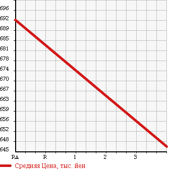 Аукционная статистика: График изменения цены DAIHATSU Дайхатсу  MOVE Мув  2013 660 LA110S 4WD CUSTOM X LTD в зависимости от аукционных оценок