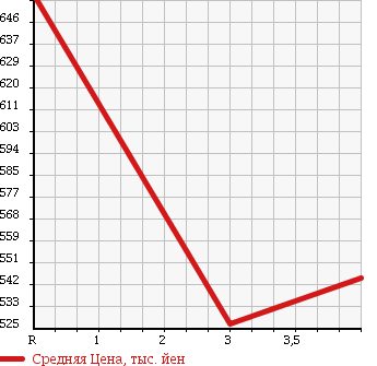 Аукционная статистика: График изменения цены DAIHATSU Дайхатсу  MOVE Мув  2013 660 LA110S 4WD CUSTOM X SA в зависимости от аукционных оценок