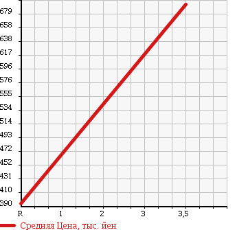 Аукционная статистика: График изменения цены DAIHATSU Дайхатсу  MOVE Мув  2014 660 LA110S 4WD CUSTOM X SA в зависимости от аукционных оценок
