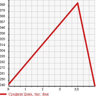 Аукционная статистика: График изменения цены DAIHATSU Дайхатсу  MOVE Мув  2013 660 LA110S 4WD L в зависимости от аукционных оценок
