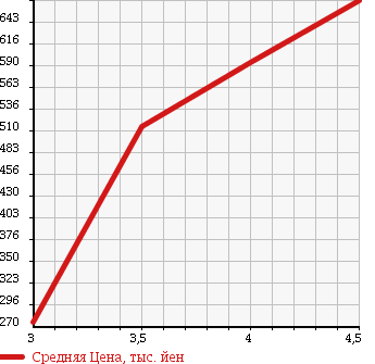 Аукционная статистика: График изменения цены DAIHATSU Дайхатсу  MOVE Мув  2014 660 LA110S 4WD L в зависимости от аукционных оценок