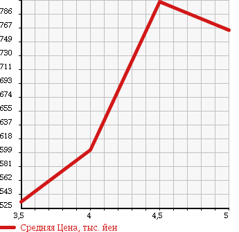 Аукционная статистика: График изменения цены DAIHATSU Дайхатсу  MOVE Мув  2014 660 LA110S 4WD L SA в зависимости от аукционных оценок