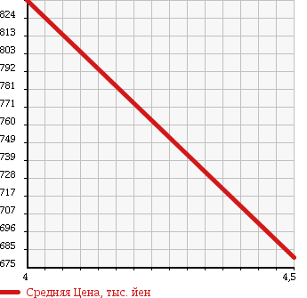Аукционная статистика: График изменения цены DAIHATSU Дайхатсу  MOVE Мув  2013 660 LA110S 4WD TCTB RS в зависимости от аукционных оценок