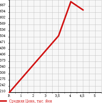 Аукционная статистика: График изменения цены DAIHATSU Дайхатсу  MOVE Мув  2013 660 LA110S 4WD X в зависимости от аукционных оценок