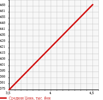 Аукционная статистика: График изменения цены DAIHATSU Дайхатсу  MOVE Мув  2014 660 LA110S 4WD X в зависимости от аукционных оценок