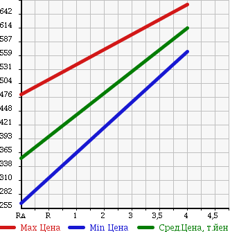Аукционная статистика: График изменения цены DAIHATSU Дайхатсу  MOVE Мув  2013 660 LA110S 4WD X SA в зависимости от аукционных оценок