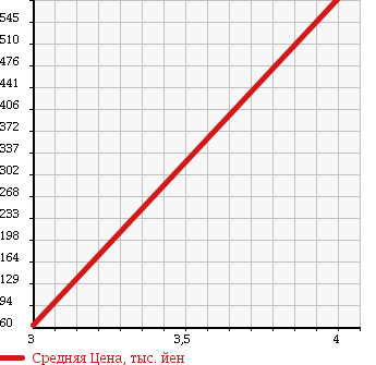 Аукционная статистика: График изменения цены DAIHATSU Дайхатсу  MOVE Мув  2011 660 LA110S CUSTOM G в зависимости от аукционных оценок