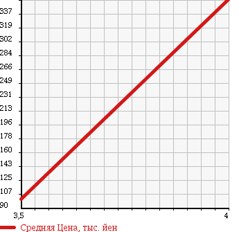 Аукционная статистика: График изменения цены DAIHATSU Дайхатсу  MOVE Мув  2011 660 LA110S CUSTOM G 4WD в зависимости от аукционных оценок