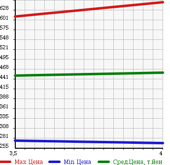 Аукционная статистика: График изменения цены DAIHATSU Дайхатсу  MOVE Мув  2011 660 LA110S CUSTOM RS в зависимости от аукционных оценок