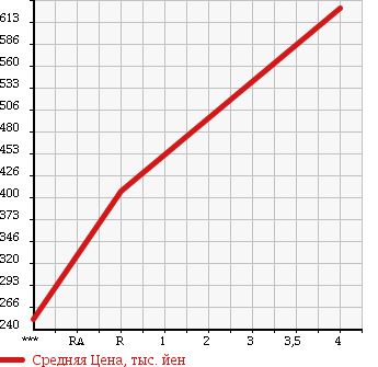 Аукционная статистика: График изменения цены DAIHATSU Дайхатсу  MOVE Мув  2013 660 LA110S CUSTOM RS в зависимости от аукционных оценок