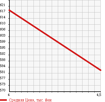 Аукционная статистика: График изменения цены DAIHATSU Дайхатсу  MOVE Мув  2011 660 LA110S CUSTOM RS 4WD в зависимости от аукционных оценок