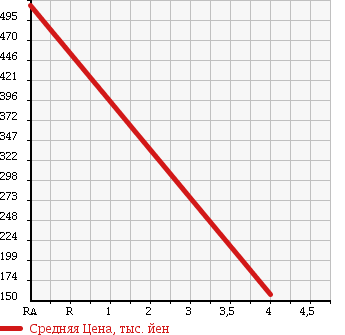 Аукционная статистика: График изменения цены DAIHATSU Дайхатсу  MOVE Мув  2011 660 LA110S CUSTOM X 4WD в зависимости от аукционных оценок